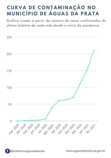 O aumento das contaminações por Covid19 em Águas da Prata