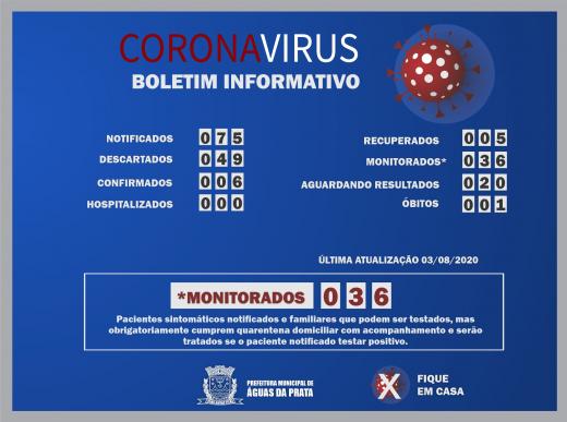COVID 19: 20 AGUARDAM RESULTADOS DE EXAMES, 36 SEGUEM MONITORADOS