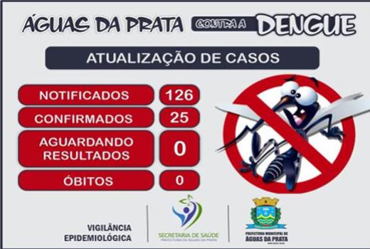 DENGUE: CRESCE O NÚMERO DE POSITIVOS E ÁGUAS DA PRATA JÁ SOMA 25 CASOS DA DOENÇA